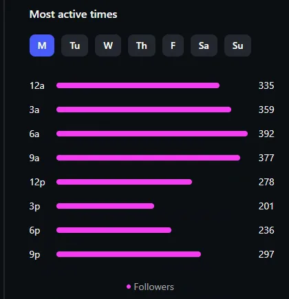 Instagram Insights chart of when followers are most active, by time of day