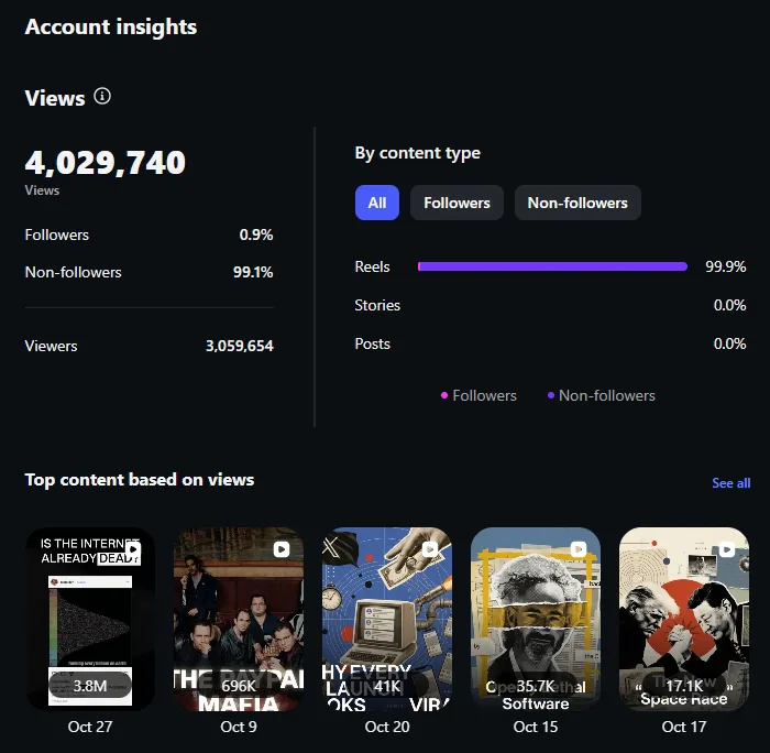 Instagram Professional dashboard showing 4,029,740 views in the last 30 days, 99.1 percent from non followers